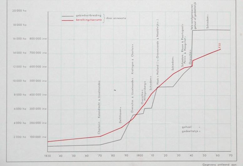 Hoe Rotterdam Groeide. Collectie Kaarten en Plattegronden.